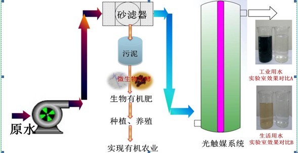 微生物技術之發酵工程